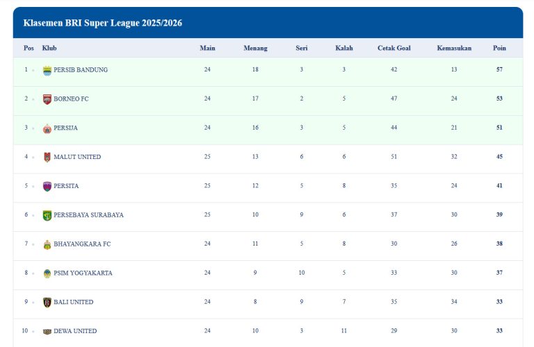 Klasemen BRI Super League 2025/2026