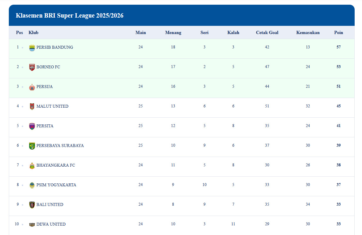Klasemen BRI Super League 2025/2026